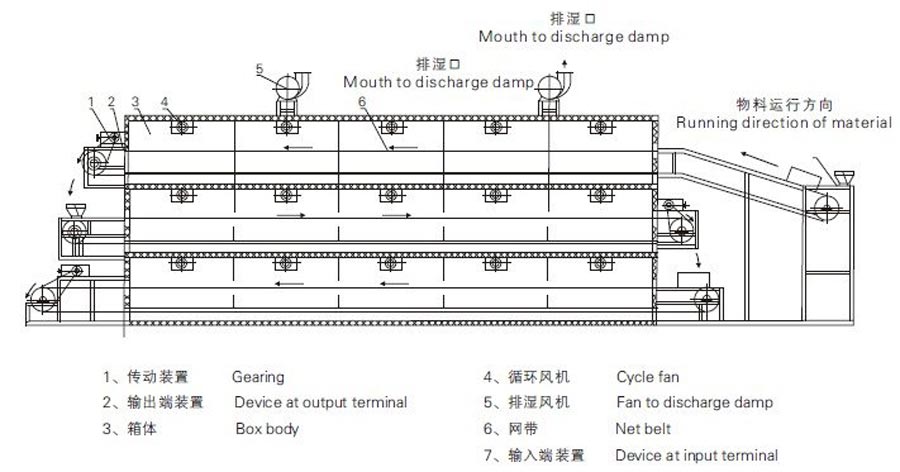 poultry manure dryer structure