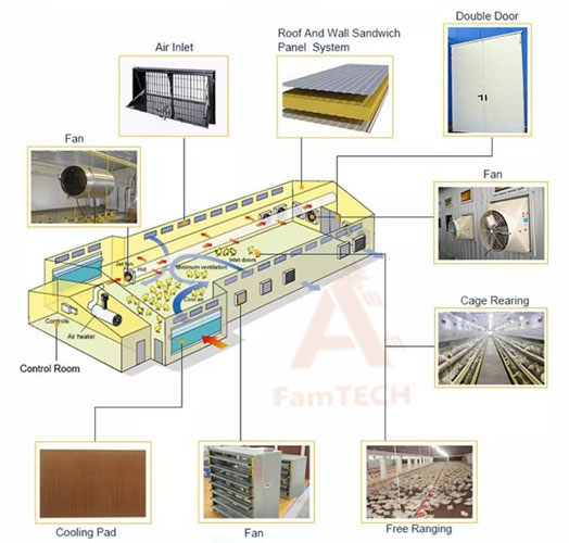 environment control poultry farm