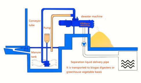 working flow manure dewater machine